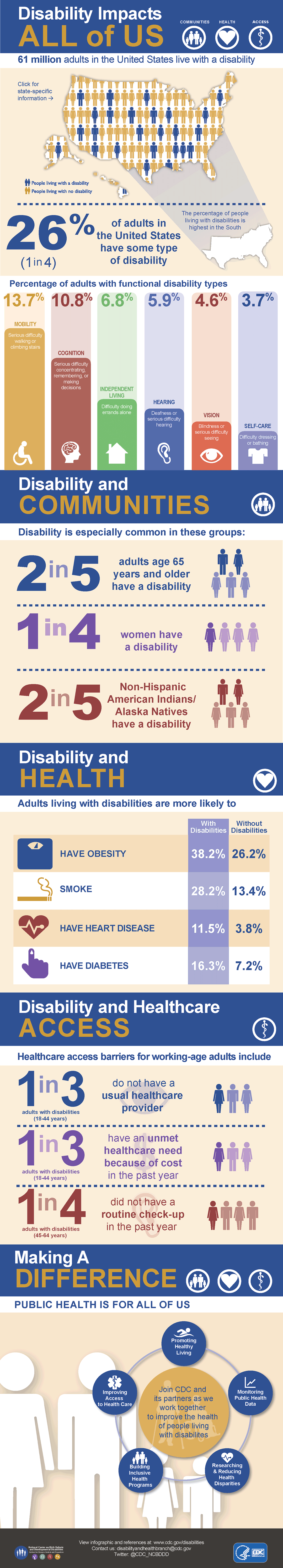 Map of USA showing distribution statistics of Americans who live with a disability, which is 61 million of the population. Also translated to 26% or 1 in 4 people. 