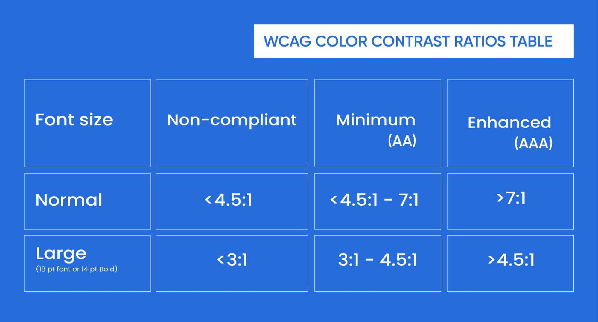Visual representation of level AA and level AAA requirements of contrast ratio compliance.
